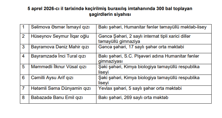 İmtahanda 8 nəfər 300 bal topladı